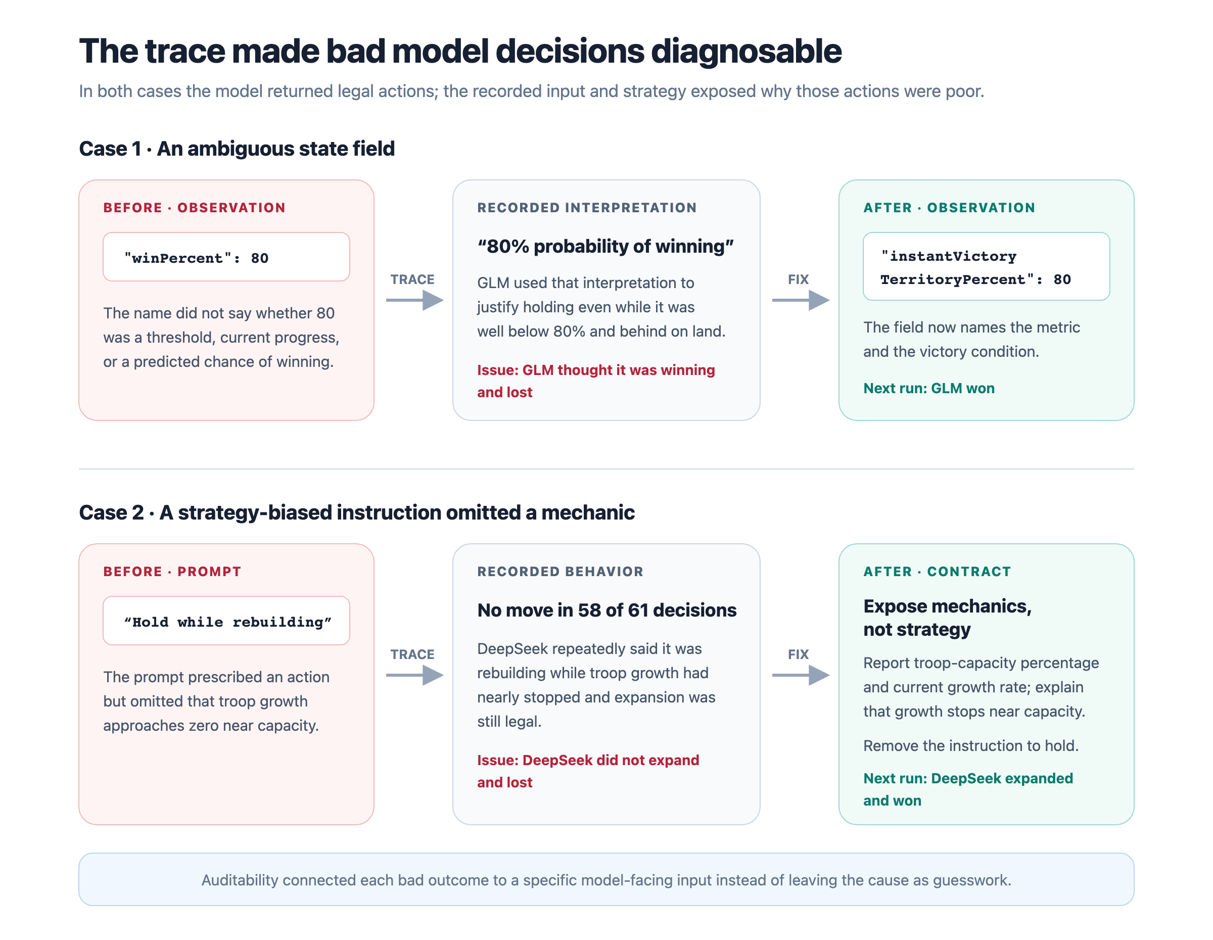 Two audit-trace case studies showing how ambiguous model inputs were diagnosed and fixed