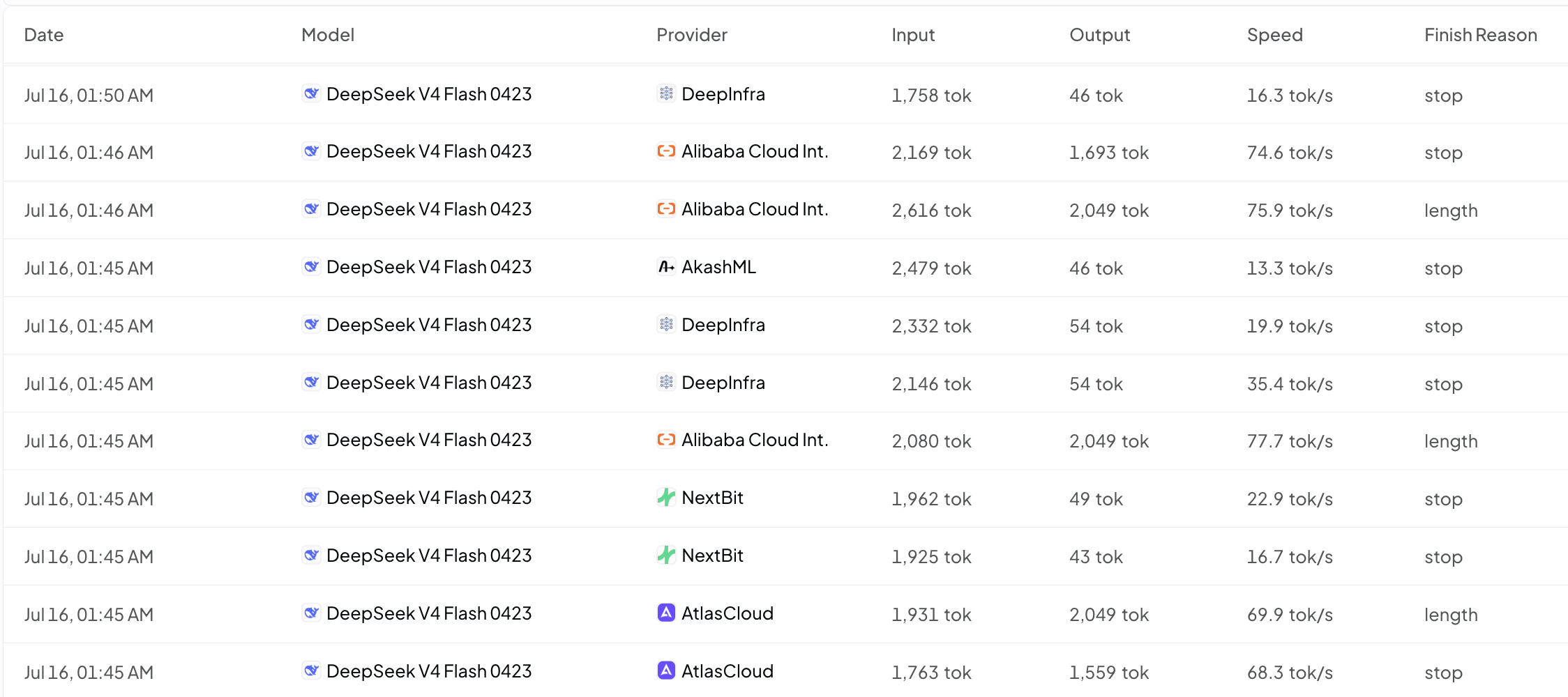 OpenRouter activity showing the same DeepSeek model producing short action responses through some providers and length-limited responses through others